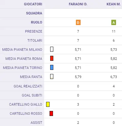 Fantacalcio, 4 giocatori che potrebbero rivalutarsi nel mercato